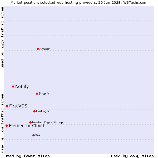 Market position of Netlify vs. FirstVDS vs. Elementor Cloud