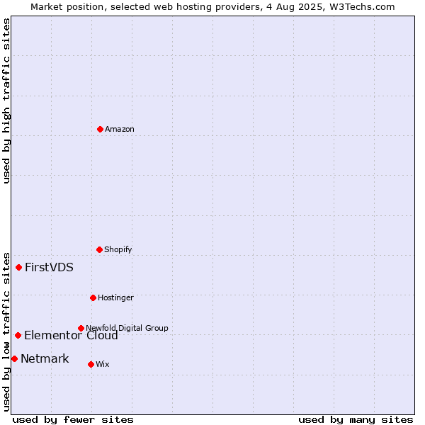 Market position of FirstVDS vs. Elementor Cloud vs. Netmark