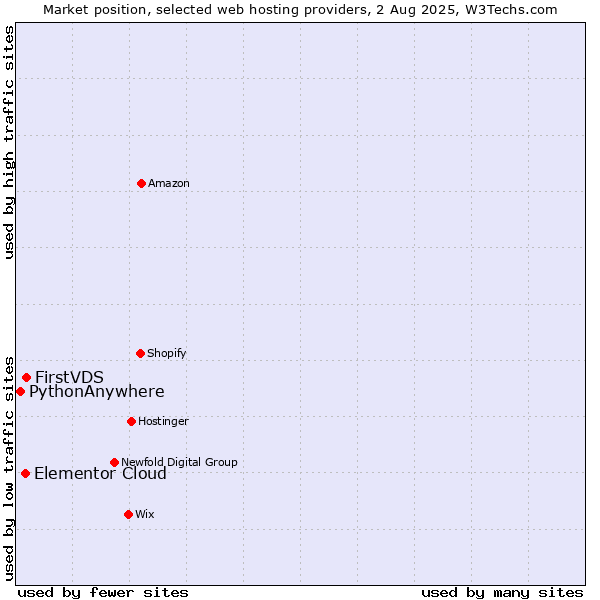 Market position of FirstVDS vs. Elementor Cloud vs. PythonAnywhere