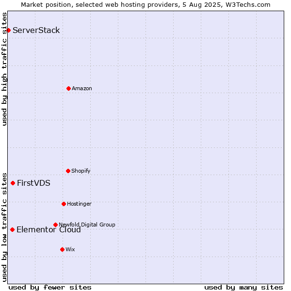 Market position of FirstVDS vs. Elementor Cloud vs. ServerStack