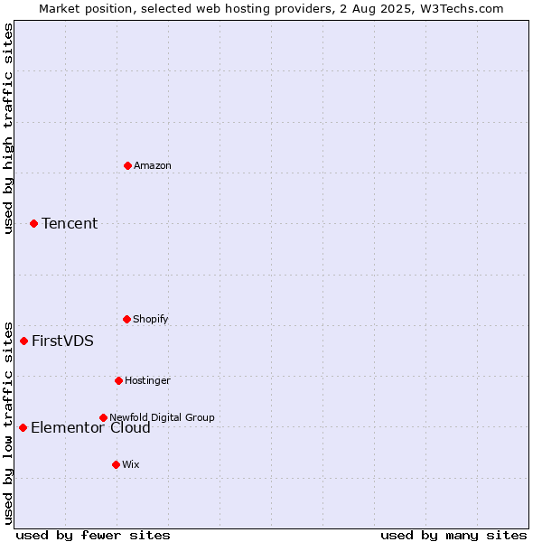 Market position of Tencent vs. FirstVDS vs. Elementor Cloud
