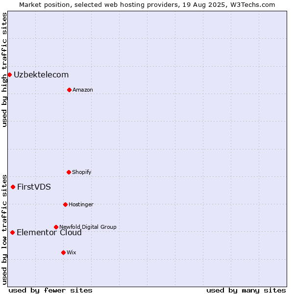 Market position of FirstVDS vs. Elementor Cloud vs. Uzbektelecom