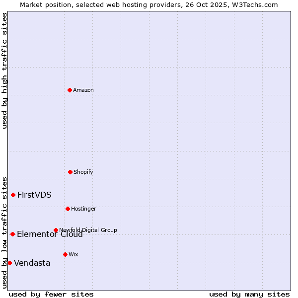 Market position of FirstVDS vs. Elementor Cloud vs. Vendasta