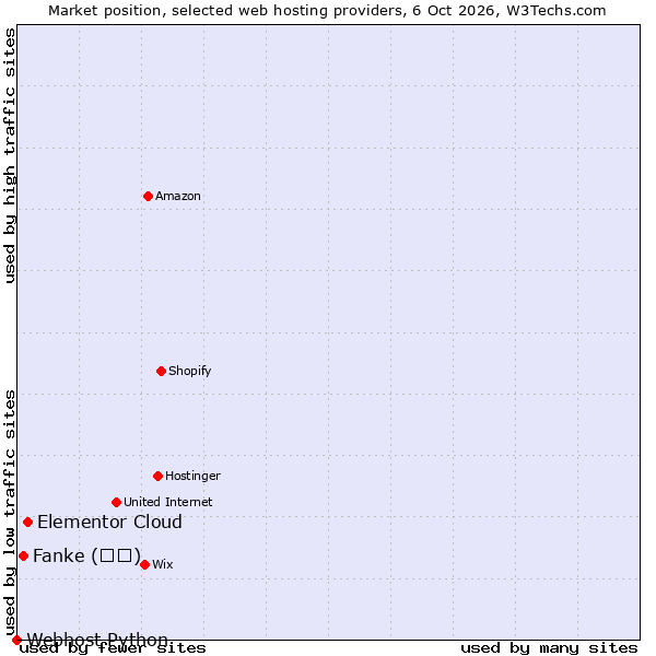 Market position of Elementor Cloud vs. Fanke (凡科) vs. Webhost Python