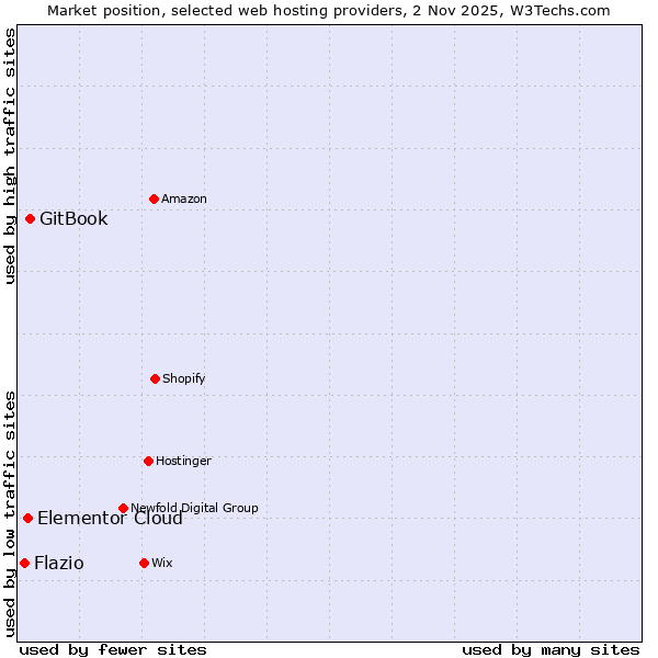 Market position of GitBook vs. Elementor Cloud vs. Flazio