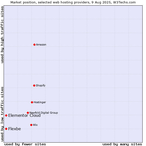 Market position of Elementor Cloud vs. Flexbe
