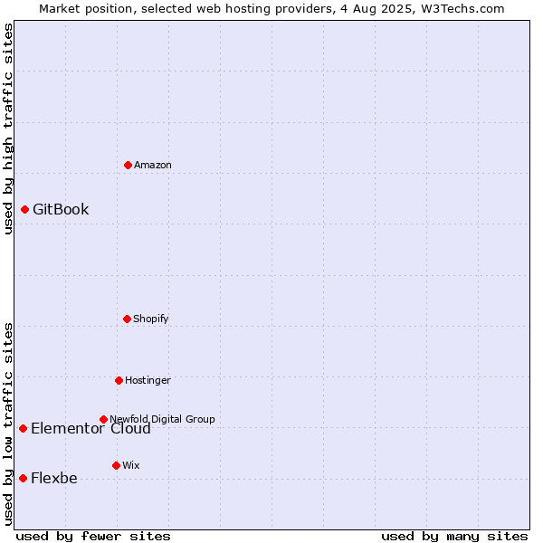 Market position of GitBook vs. Elementor Cloud vs. Flexbe