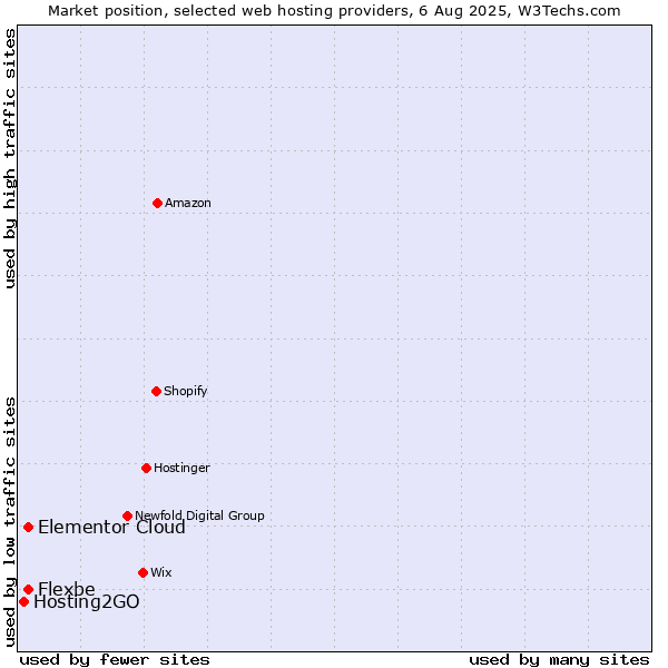 Market position of Elementor Cloud vs. Flexbe vs. Hosting2GO