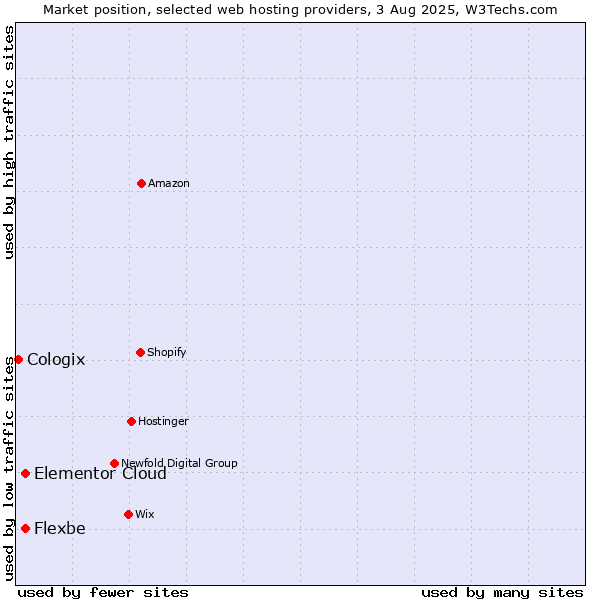 Market position of Elementor Cloud vs. Flexbe vs. Cologix