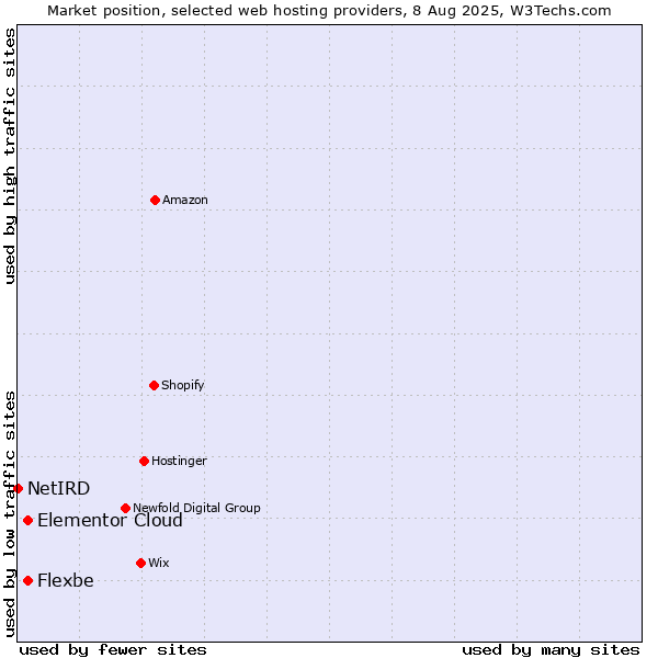 Market position of Elementor Cloud vs. Flexbe vs. NetIRD