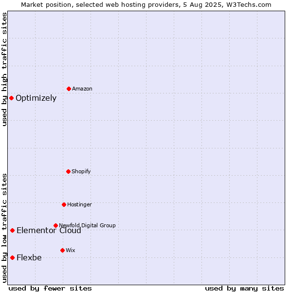 Market position of Elementor Cloud vs. Flexbe vs. Optimizely
