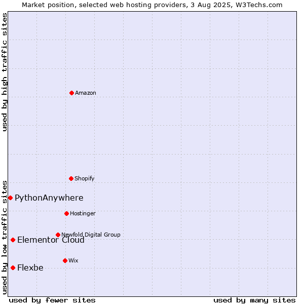 Market position of Elementor Cloud vs. Flexbe vs. PythonAnywhere