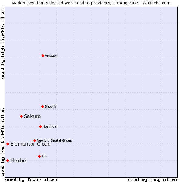 Market position of Sakura vs. Elementor Cloud vs. Flexbe