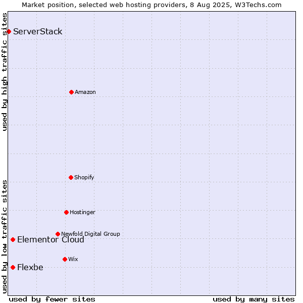 Market position of Elementor Cloud vs. Flexbe vs. ServerStack