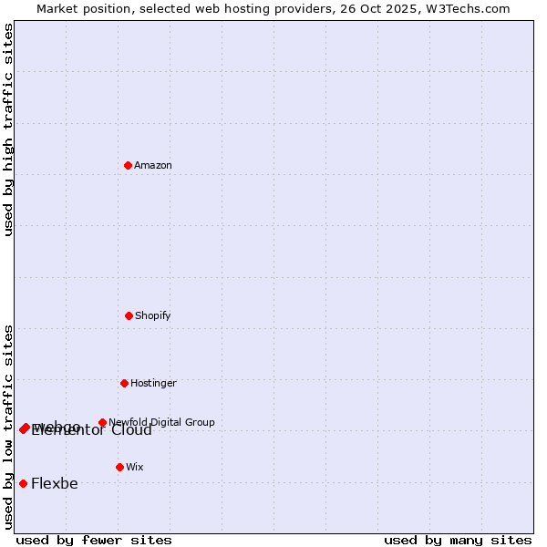 Market position of webgo vs. Elementor Cloud vs. Flexbe