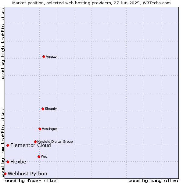 Market position of Elementor Cloud vs. Flexbe vs. Webhost Python