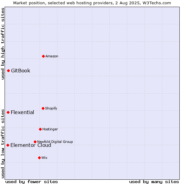 Market position of GitBook vs. Flexential vs. Elementor Cloud