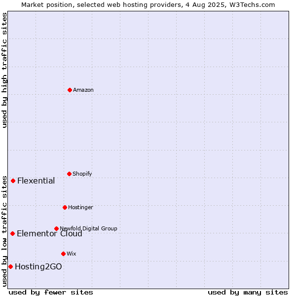 Market position of Flexential vs. Elementor Cloud vs. Hosting2GO