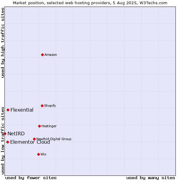 Market position of Flexential vs. Elementor Cloud vs. NetIRD