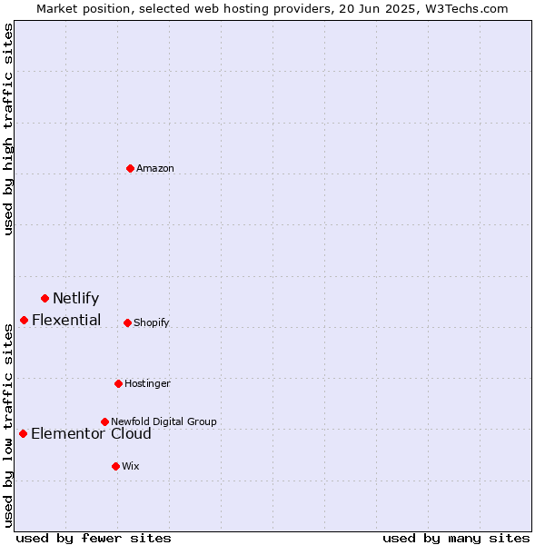 Market position of Netlify vs. Flexential vs. Elementor Cloud