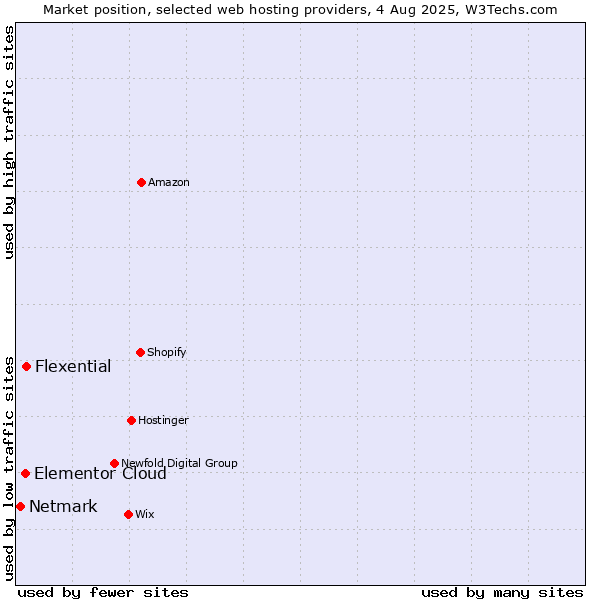 Market position of Flexential vs. Elementor Cloud vs. Netmark