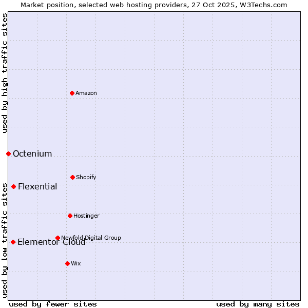 Market position of Flexential vs. Elementor Cloud vs. Octenium