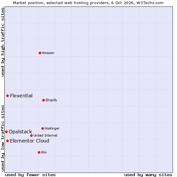 Market position of Elementor Cloud vs. Flexential vs. Opalstack