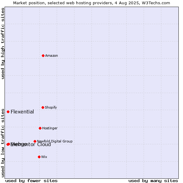 Market position of webgo vs. Flexential vs. Elementor Cloud