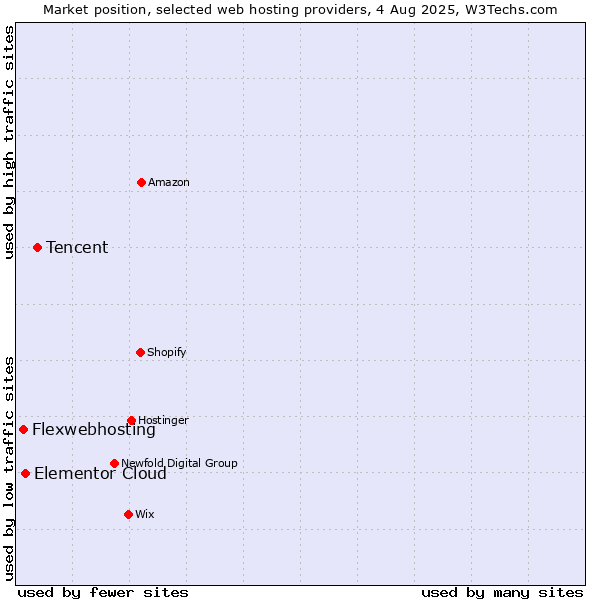 Market position of Tencent vs. Elementor Cloud vs. Flexwebhosting