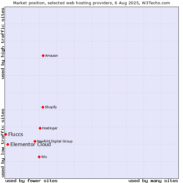 Market position of Elementor Cloud vs. Fluccs