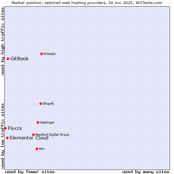 Market position of GitBook vs. Elementor Cloud vs. Fluccs