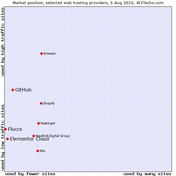Market position of GitHub vs. Elementor Cloud vs. Fluccs