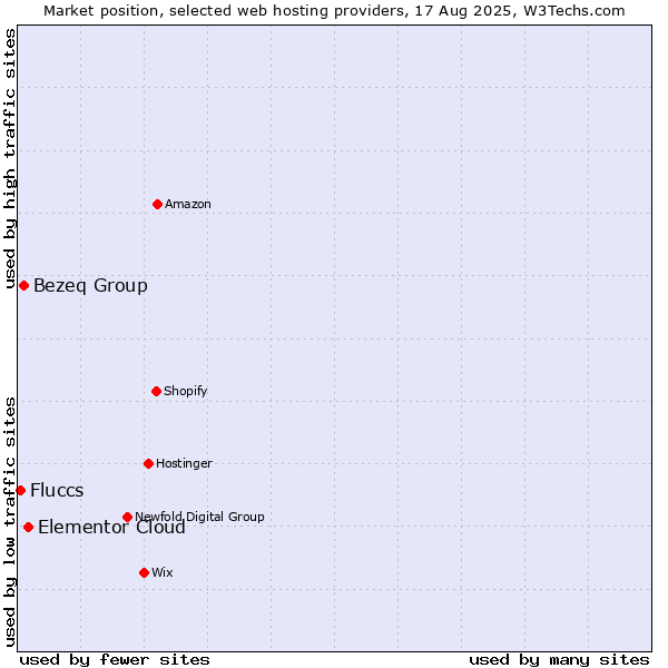 Market position of Elementor Cloud vs. Bezeq Group vs. Fluccs