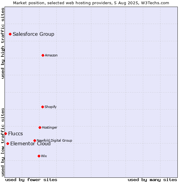 Market position of Salesforce Group vs. Elementor Cloud vs. Fluccs