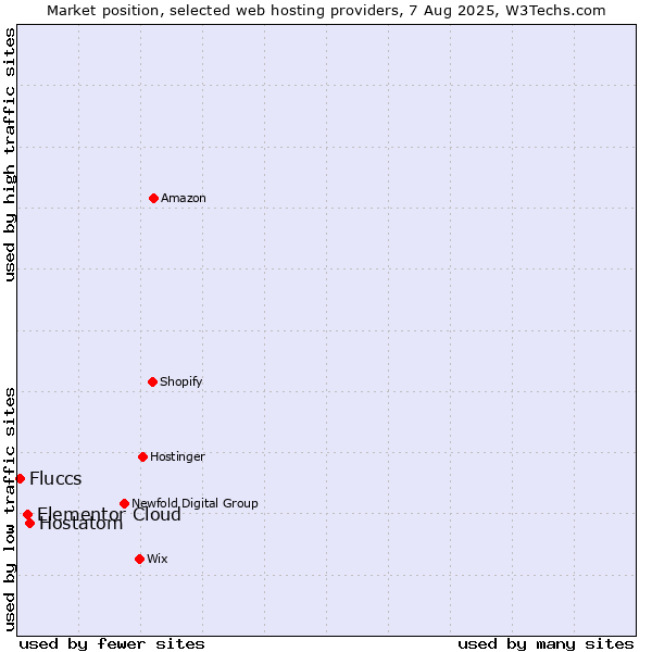 Market position of Hostatom vs. Elementor Cloud vs. Fluccs