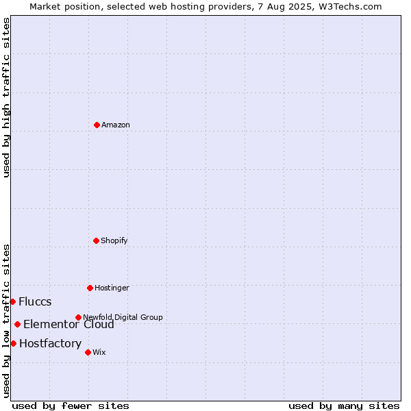 Market position of Elementor Cloud vs. Hostfactory vs. Fluccs