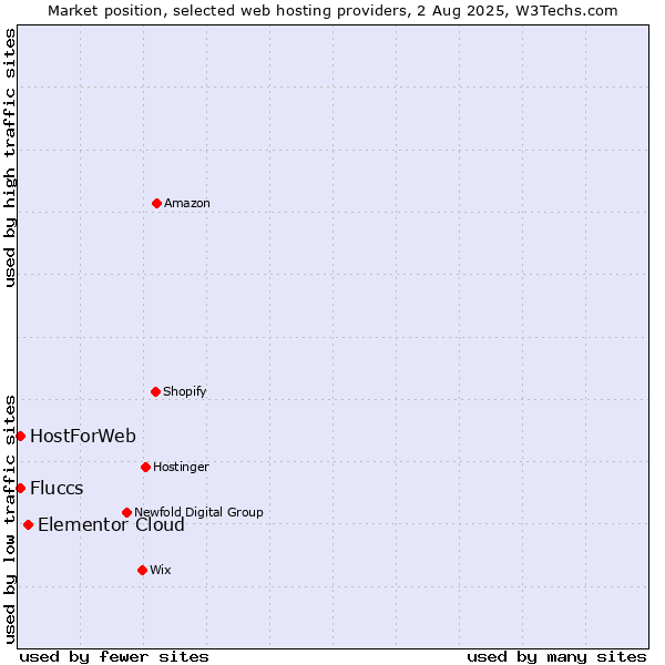 Market position of Elementor Cloud vs. HostForWeb vs. Fluccs