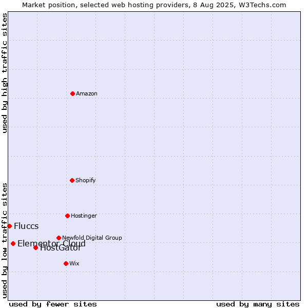 Market position of HostGator vs. Elementor Cloud vs. Fluccs