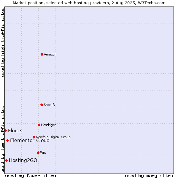 Market position of Elementor Cloud vs. Hosting2GO vs. Fluccs