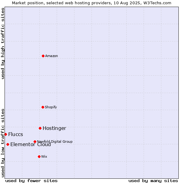 Market position of Hostinger vs. Elementor Cloud vs. Fluccs
