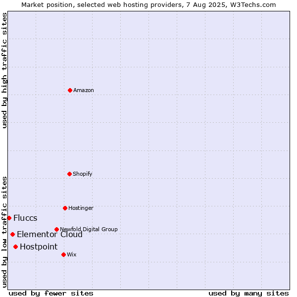 Market position of Hostpoint vs. Elementor Cloud vs. Fluccs