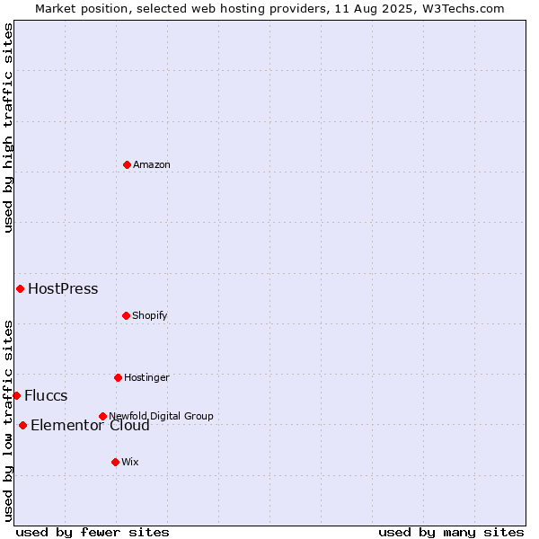 Market position of Elementor Cloud vs. HostPress vs. Fluccs