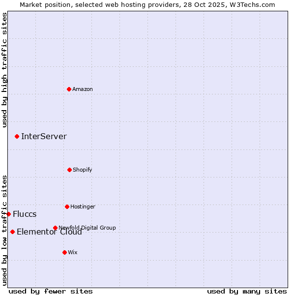 Market position of InterServer vs. Elementor Cloud vs. Fluccs