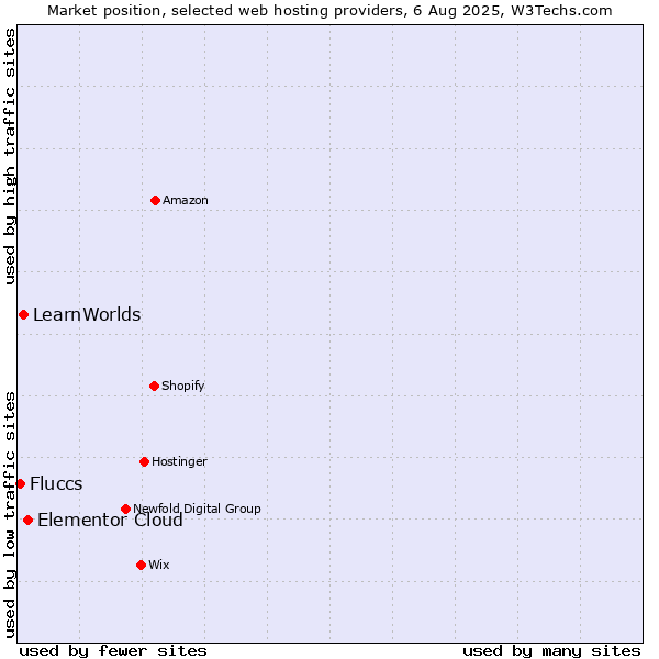 Market position of Elementor Cloud vs. LearnWorlds vs. Fluccs