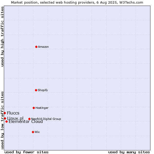 Market position of Elementor Cloud vs. Linux.pl vs. Fluccs