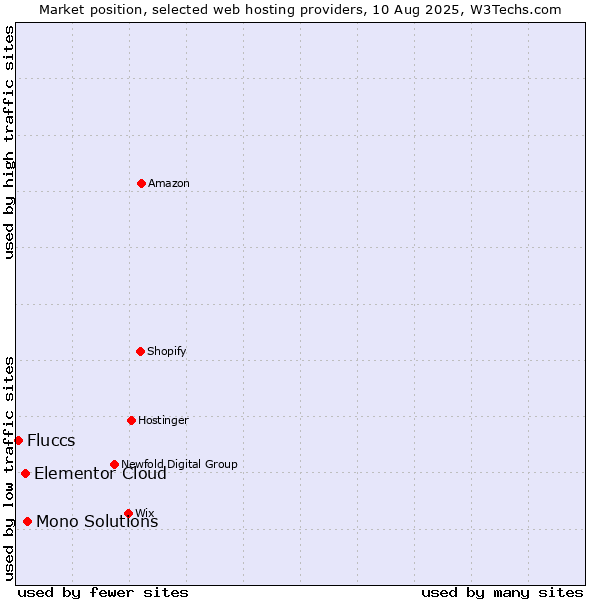Market position of Mono Solutions vs. Elementor Cloud vs. Fluccs