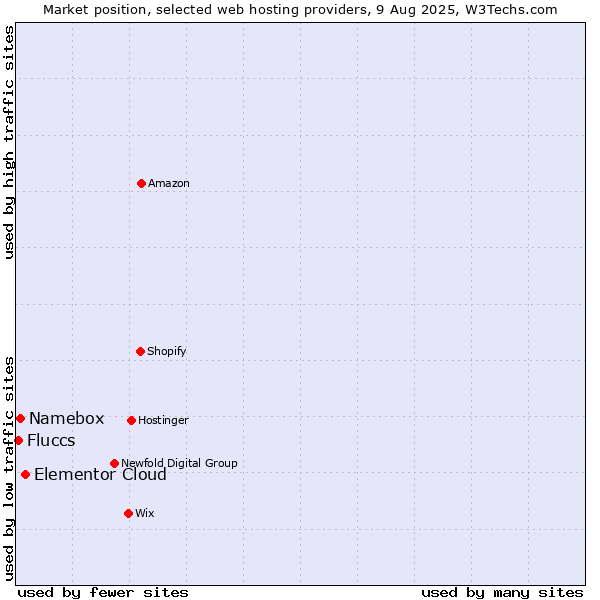 Market position of Elementor Cloud vs. Namebox vs. Fluccs
