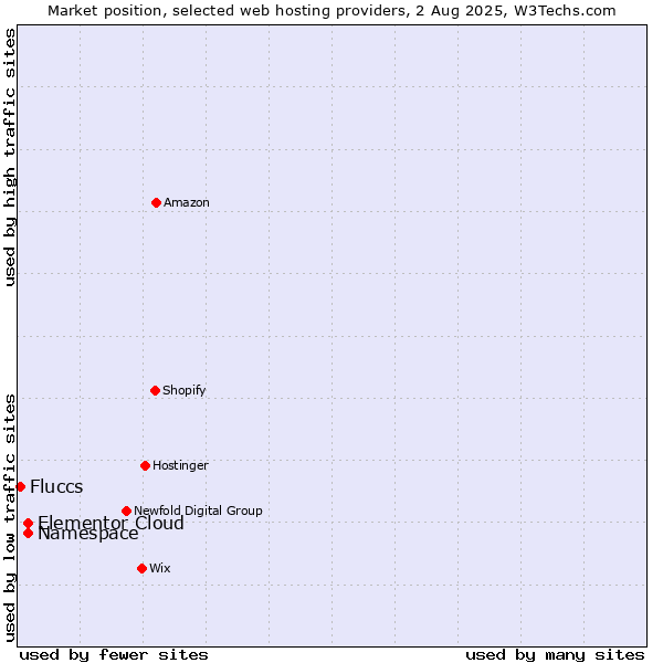 Market position of Namespace vs. Elementor Cloud vs. Fluccs