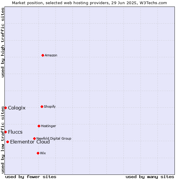 Market position of Elementor Cloud vs. Cologix vs. Fluccs