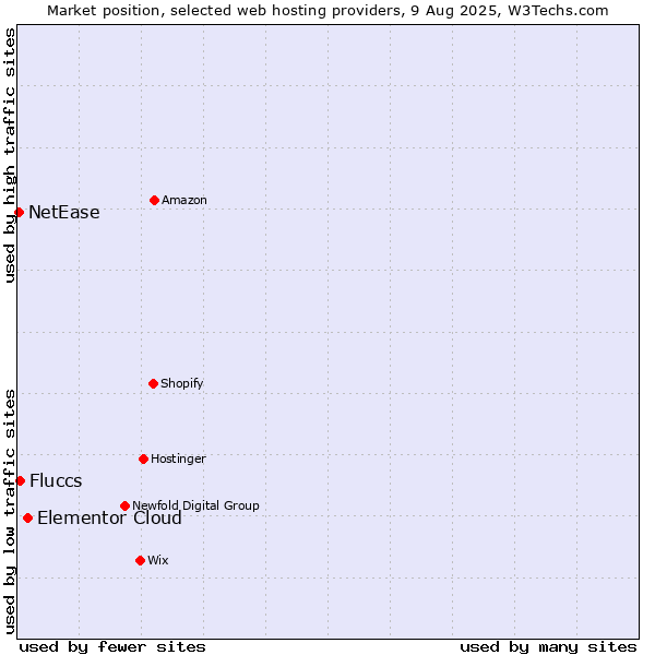 Market position of Elementor Cloud vs. Fluccs vs. NetEase